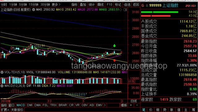 市场超4100股上涨！A股行情全面回暖解析